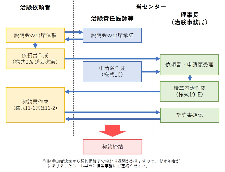 運用手順のフロー図