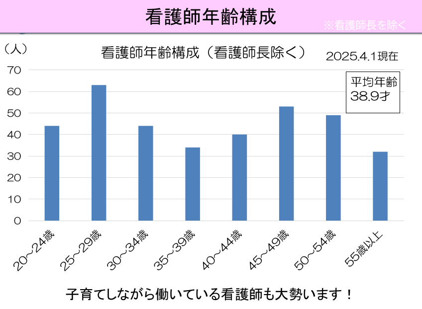 看護師年齢構成