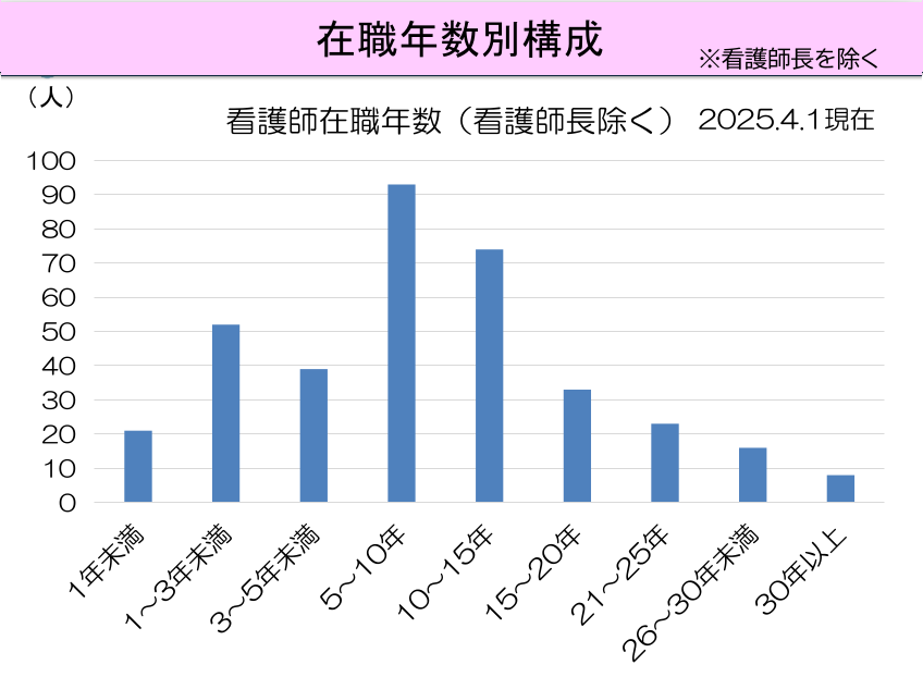 在職年数別構成