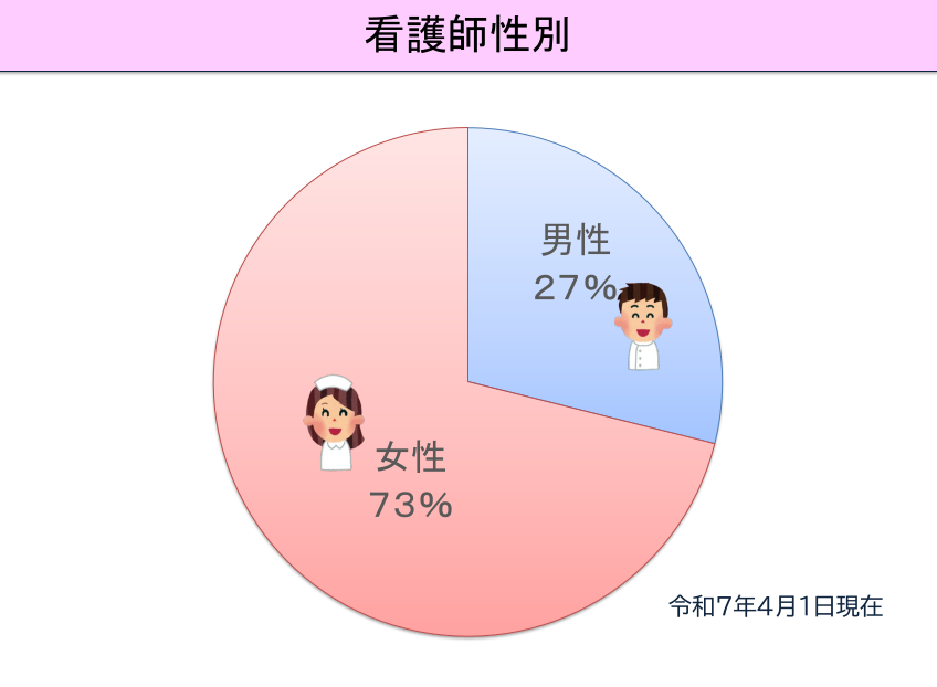 看護師性別