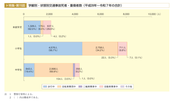 学齢別・状態別交通事故死者・重症者数