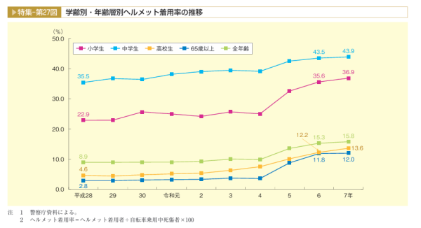学齢別・年齢層別ヘルメット着用率