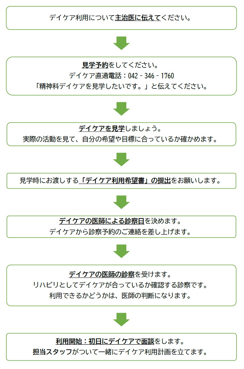 デイケア利用開始までの流れの図