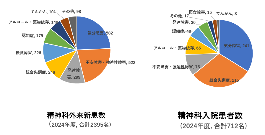 精神科外来新関数、入院患者数のグラフ