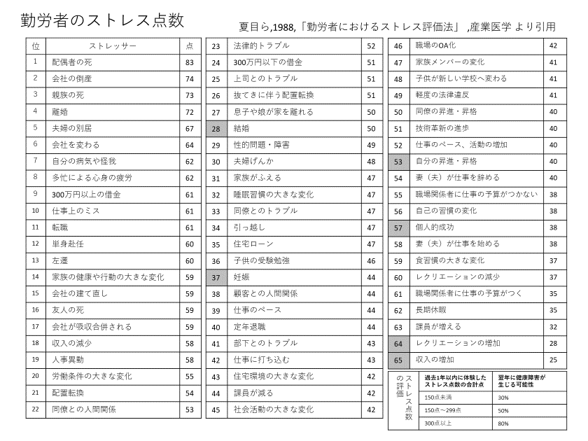 勤労者のストレス点数